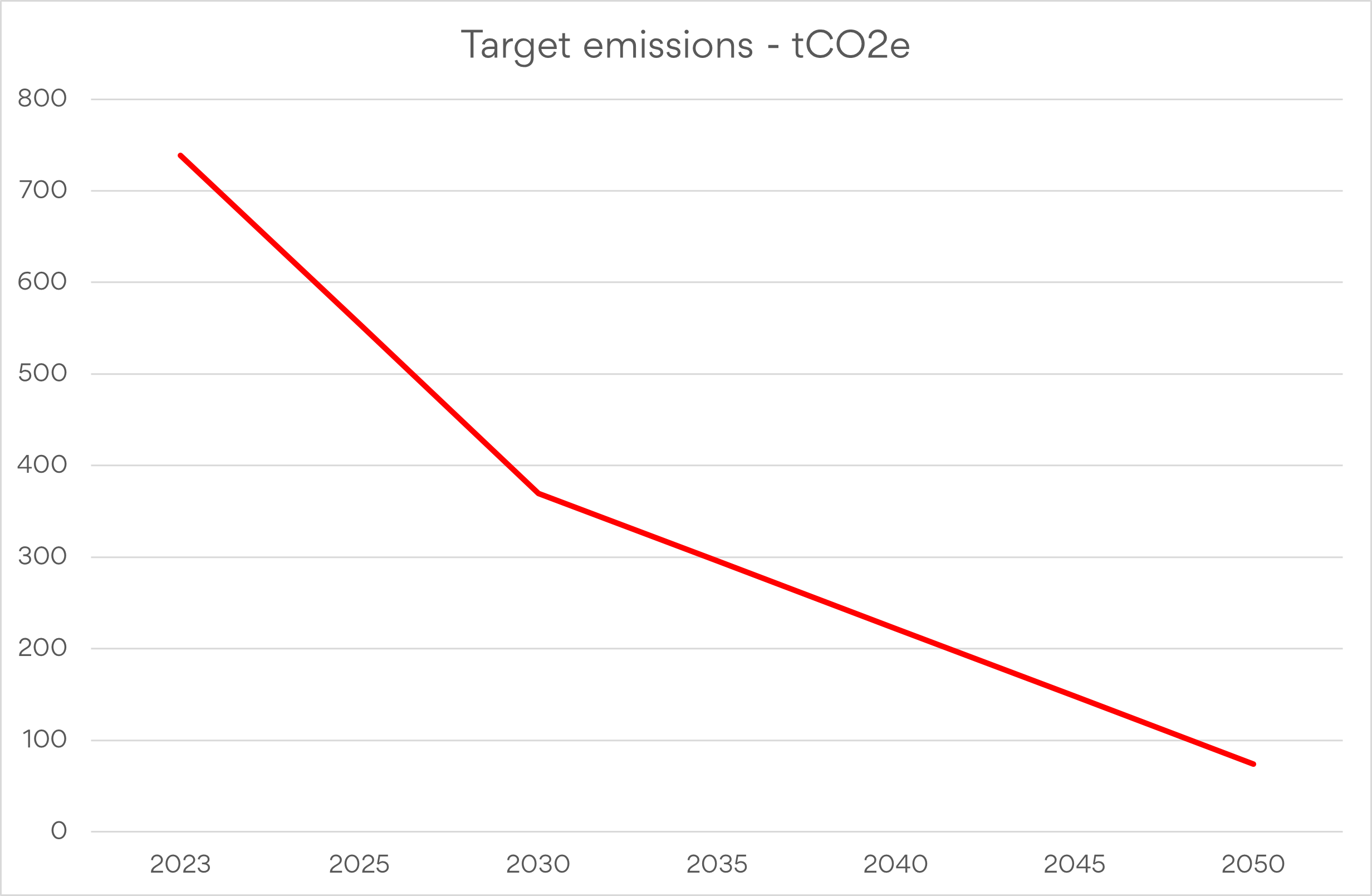 Target emissions graph