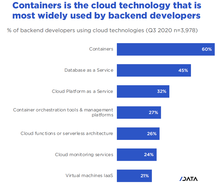 Why do developers adopt or reject cloud technologies - containers is the cloud technology that is most widely used by backend developers.
