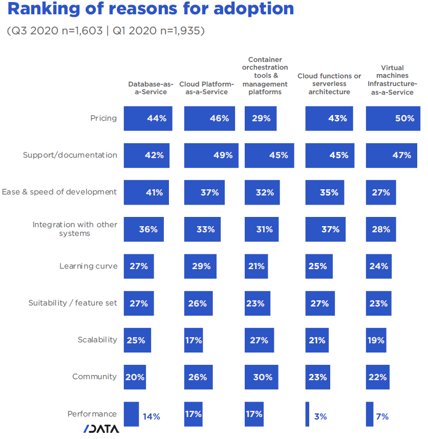 Why do developers adopt or reject cloud technologies - Ranking of reasons for adoption