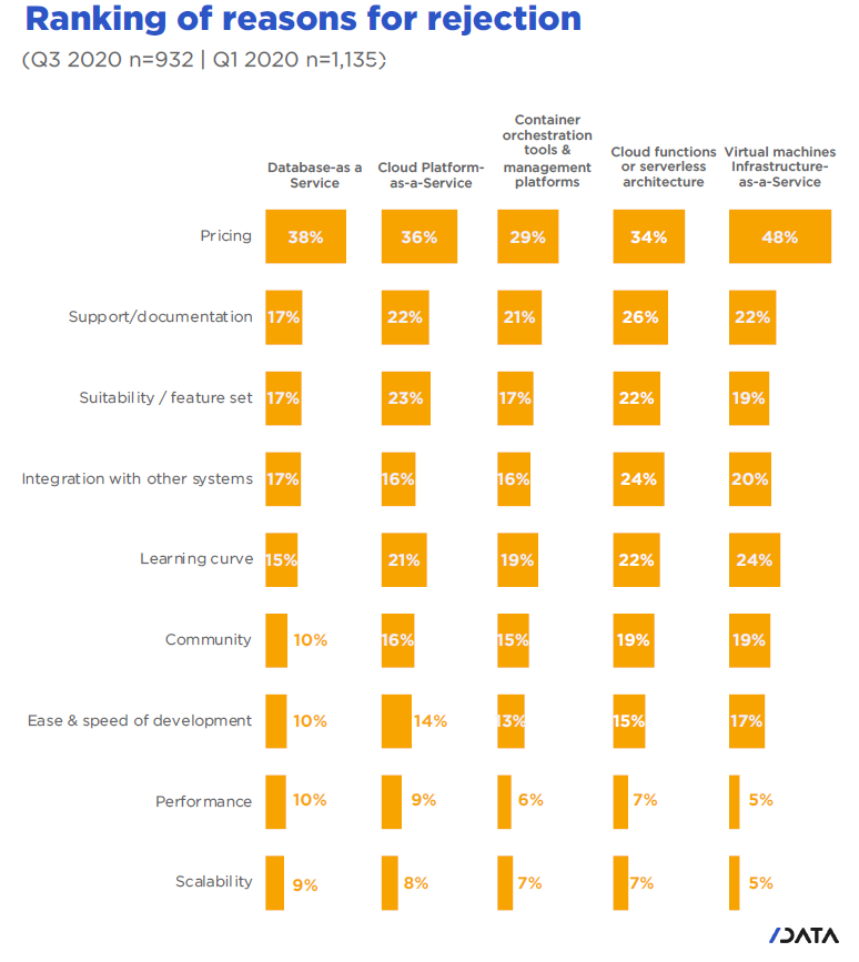 Why do developers adopt or reject cloud technologies - ranking of reasons for rejection.