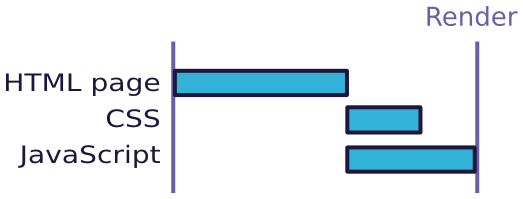 Introduction to web page performance | Talks | Decade City