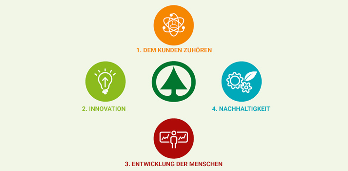 Get Werte eines menschen For Free
