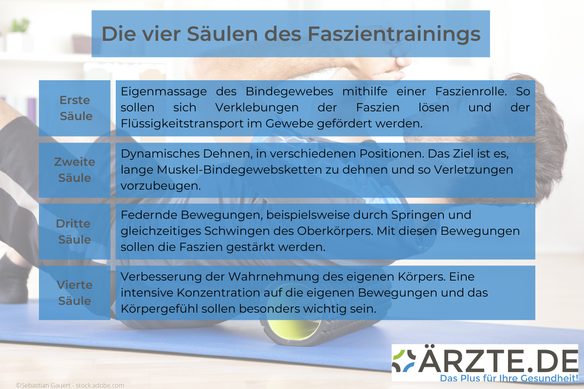 Die vier Säulen des Faszientrainings