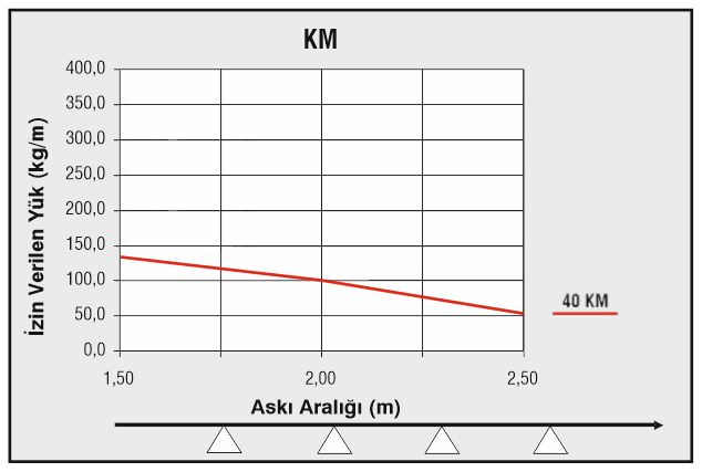 kablo-kanali-aski-tasima-araligi
