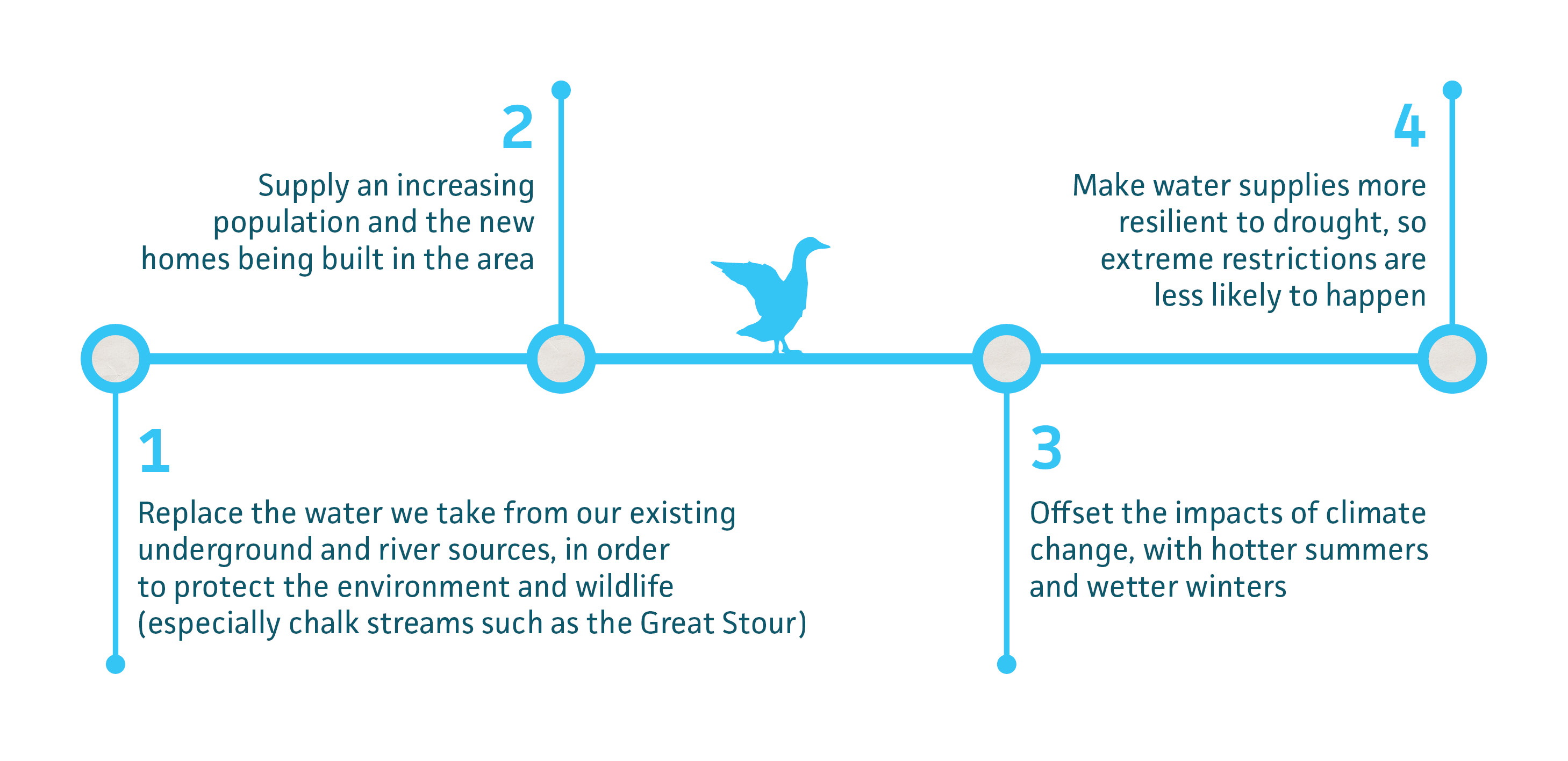 1. Replace the water we take from our existing underground and river sources, in order to protect the environment and wildlife. 2. Supply an increasing population and the new homes being built in the area. 3. Offset the impacts of climate change, with hotter summers and wetter winters. 4. Make water supplies more resilient to drought, so extreme restrictions are less likely to happen.