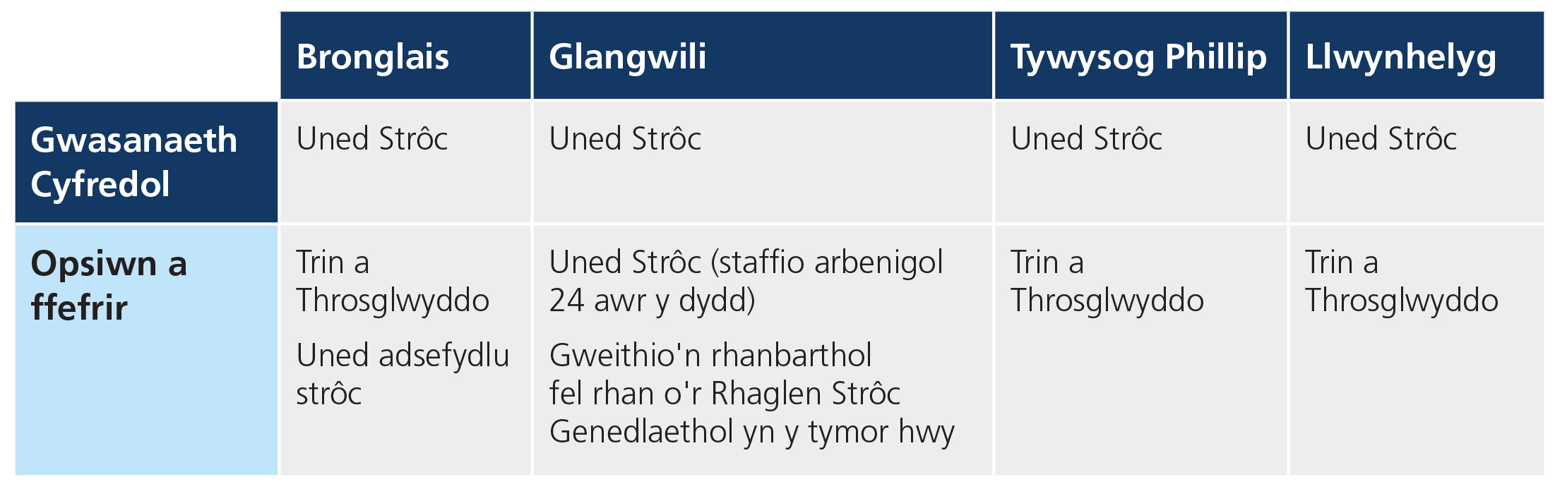 Y gwasanaeth strôc a ddarperir ar hyn o bryd gan Hywel Dda yw unedau strôc yn ysbytai Bronglais, Glangwili, Tywysog Phillip a Llwynhelyg. O dan yr opsiwn a ffefrir – Byddai uned strôc yn Glangwili gyda staffio arbenigol 24 awr, 7 diwrnod yr wythnos. Byddai Bronglais, Tywysog Philip a Llwynhelyg yn dod yn ysbytai trin a throsglwyddo. Byddai cleifion strôc yn cael eu trosglwyddo i Glangwili o'r ysbytai hyn ar gyfer eu gofal strôc acíwt. Hefyd yn Bronglais byddai uned adsefydlu strôc, sy'n golygu y byddai cleifion sy’n byw’n agosach i Bronglais yn cael eu trosglwyddo yn ôl yno o Glangwili ar gyfer eu hadsefydlu yn benodol ar gyfer strôc.