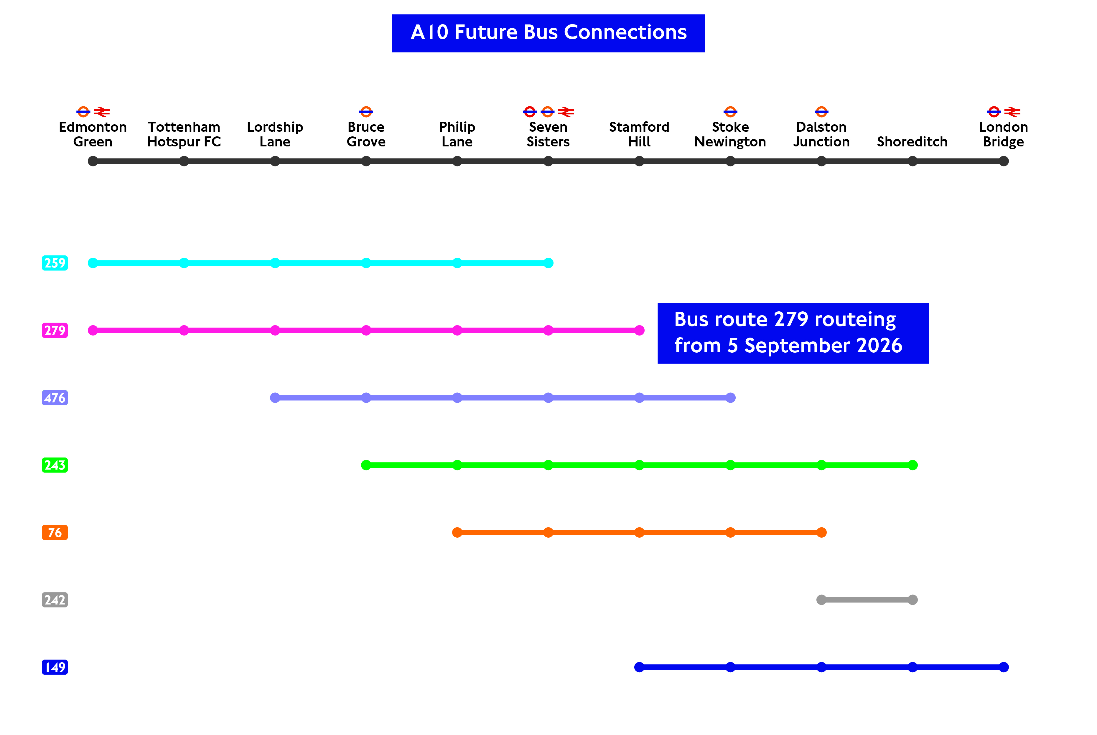 Linear map of bus routes serving the A10 corridor