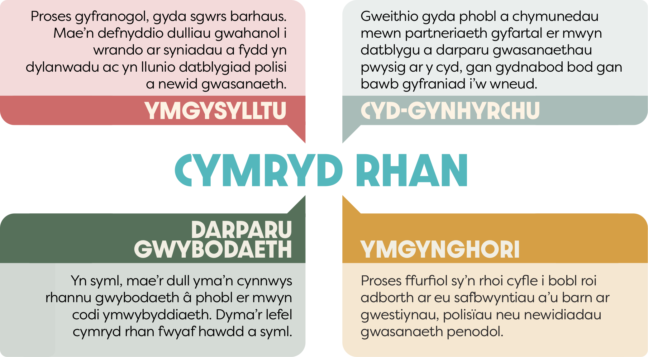 Cymryd Rhan. Cyd-gynhyrchu: Gweithio gyda phobl a chymunedau mewn partneriaeth gyfartal er mwyn datblygu a darpau gwasnaethau pwsig ar y cyd, gan gydnabod bod gan bawb gyfraniad i'w wneud. Ymgynghori: Proses ffurfiol sy'n rhoi cyfle i bobl roi adborth ar eu safbwyntiau a'u barn ar gwestiynau, polisiau neu newidiadau gwasanaeth penodol. Darparu Gwybodaeth: Yn syml, mae'r dull yma'n cynnwys rhannu gwybodaeth a phobl er mwyn codi ymwybyddiaeth. Dyma'r lefel cymryd rhan fwyaf hawdd a syml. Ymgysylltu: Proses gyfranogol, gyda sgwrs barhaus. Maen' defnyddio dulliau gwahanol i wrando ar syniadau a fydd yn dylanwadu ac yn llunio datblygiad polisi a newid gwansanaeth.
