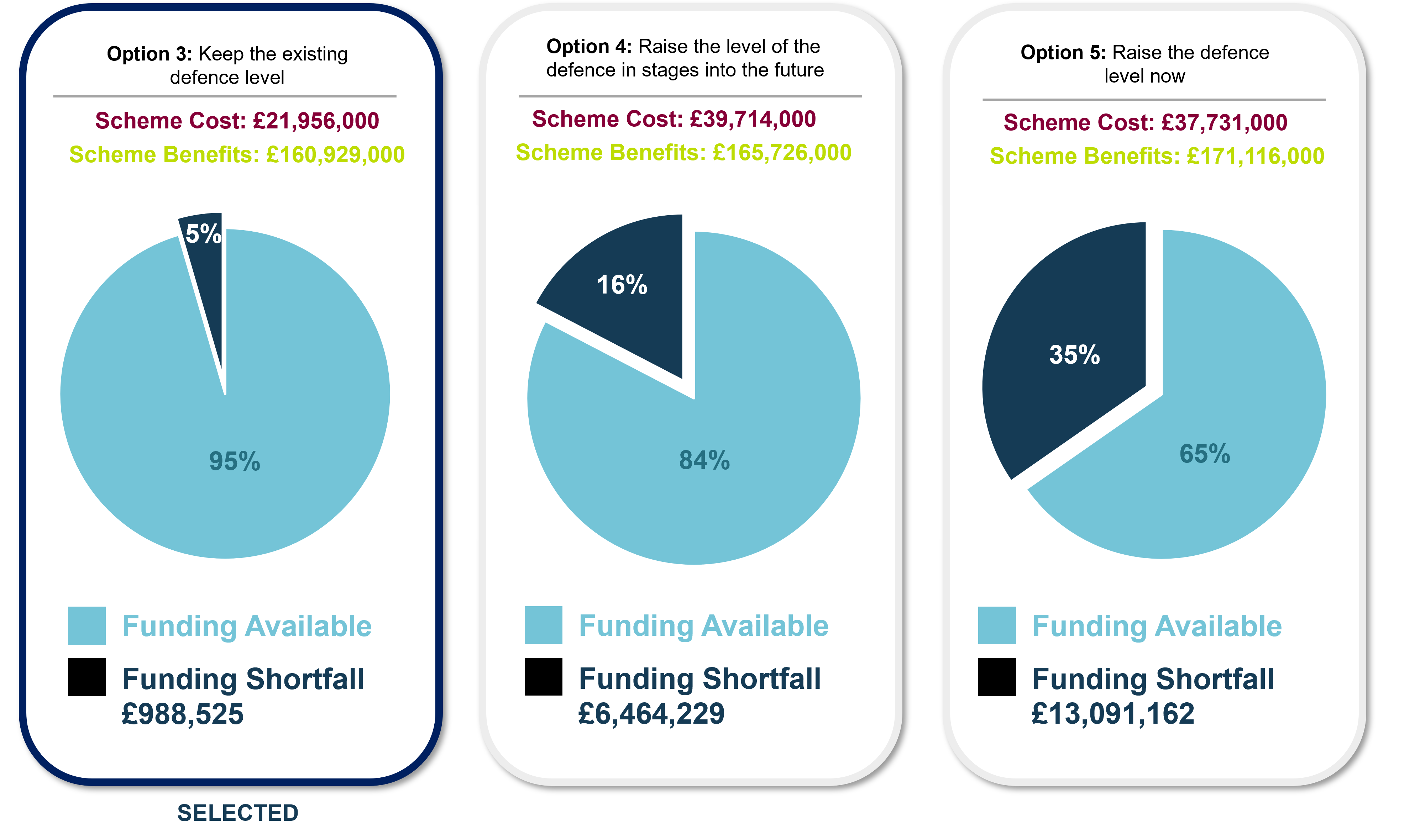 Pie charts to compare the funding available and funding shortfall for Option 3, Option 4 and Option 5
