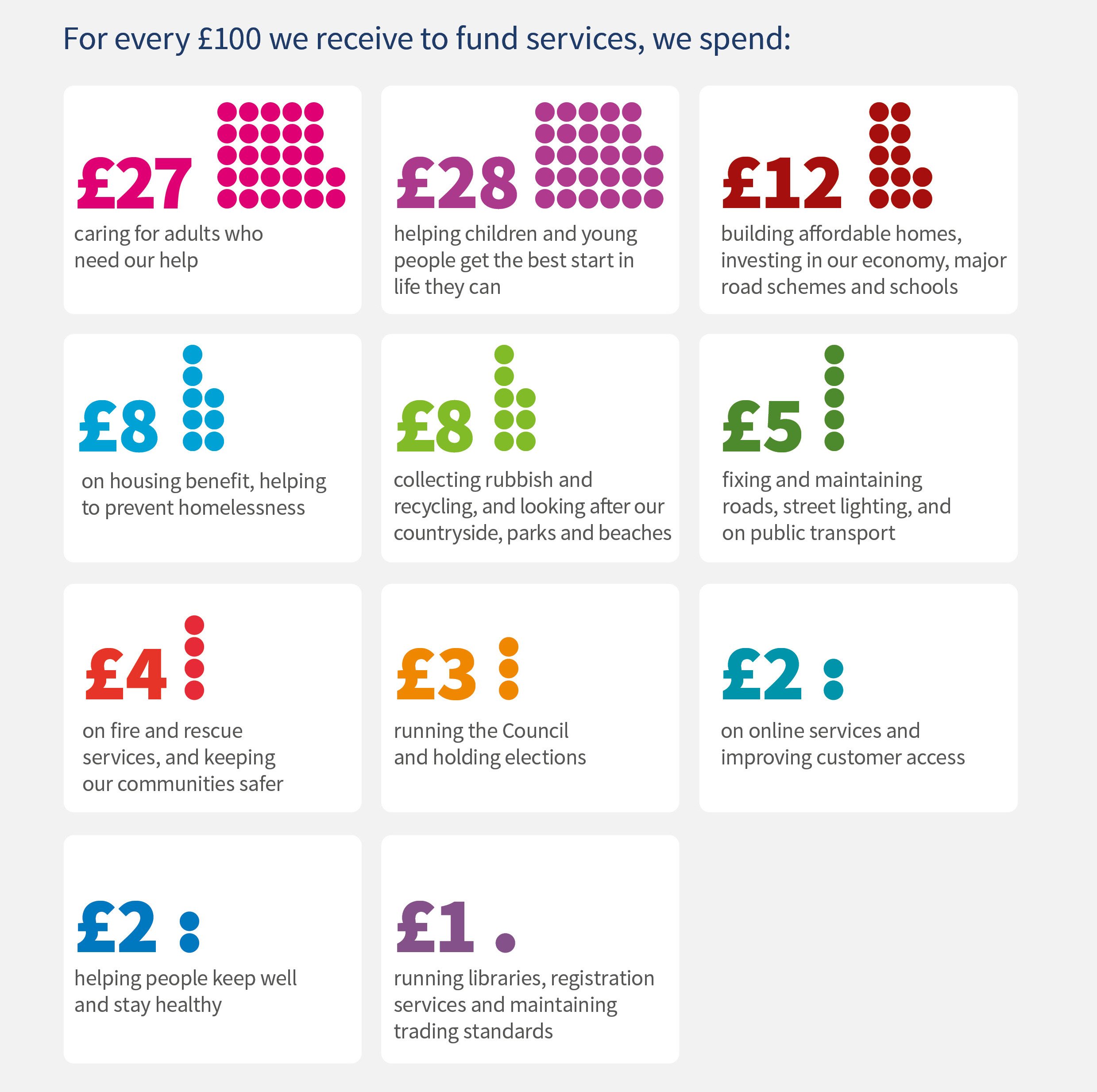 For every £100 we receive to fund services, we spend: £27 caring for adults who need our help; £28 helping children and young people get the best start in life they can; £12 building affordable homes, investing in our economy, major road schemes and schools; £8 on housing benefit, helping to prevent homelessness; £8 collecting rubbish and recycling, and looking after our countryside, parks and beaches; £5 fixing and maintaining roads, street lighting, and on public transport; £4 on fire and rescue services, and keeping our communities safer; £3 running the Council and holding elections; £2 on online services and improving customer access; £2 helping people keep well and stay healthy; £1 running libraries, registration services and maintaining trading standards.