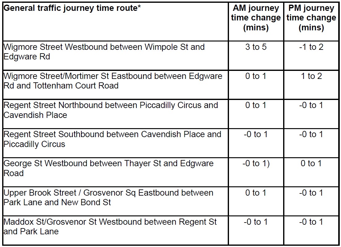 Table showing AM and PM journey time changes (in minutes) for general traffic routes near Oxford Street under the scheme