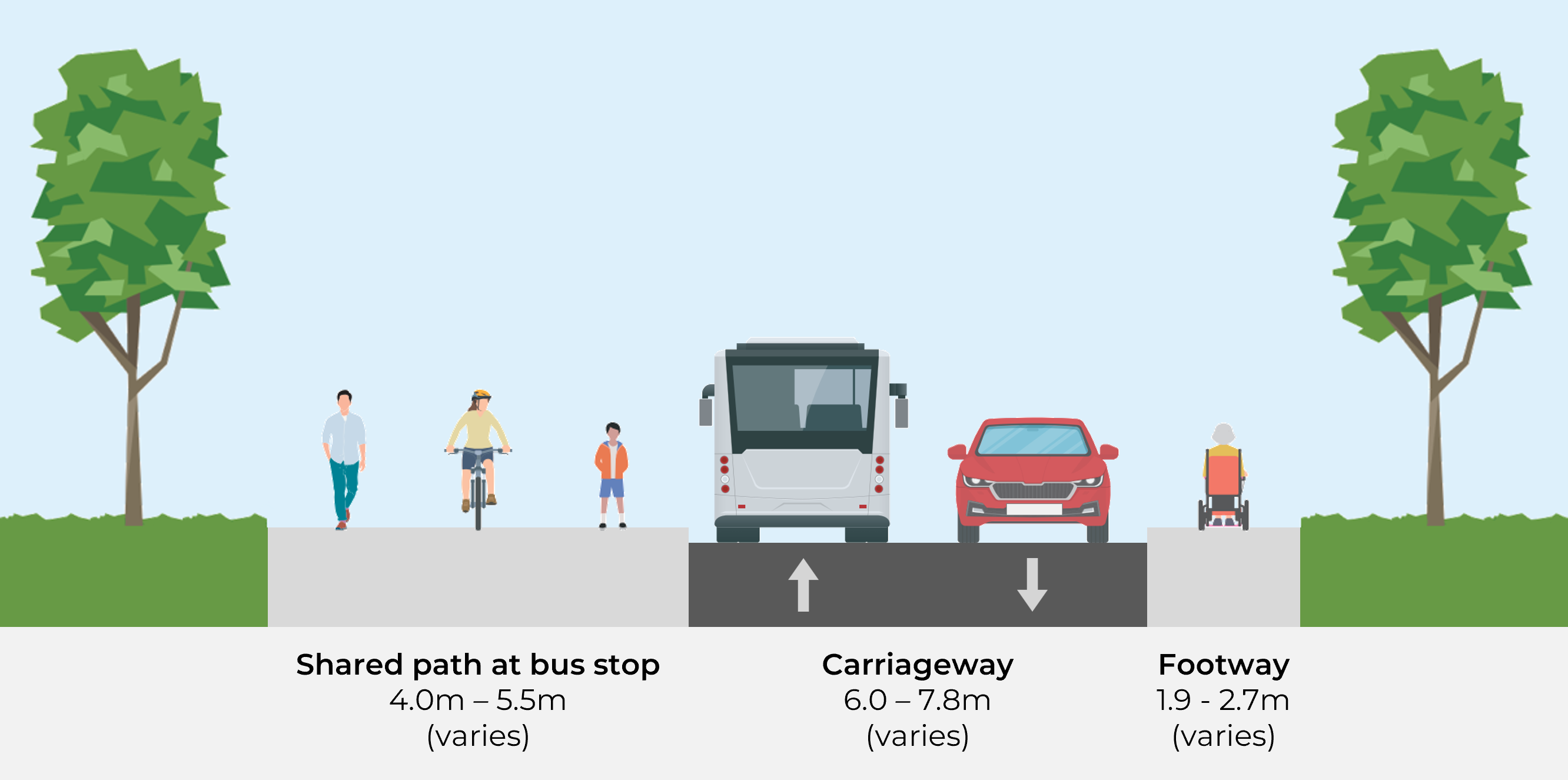 Typical cross-section with bus stop.