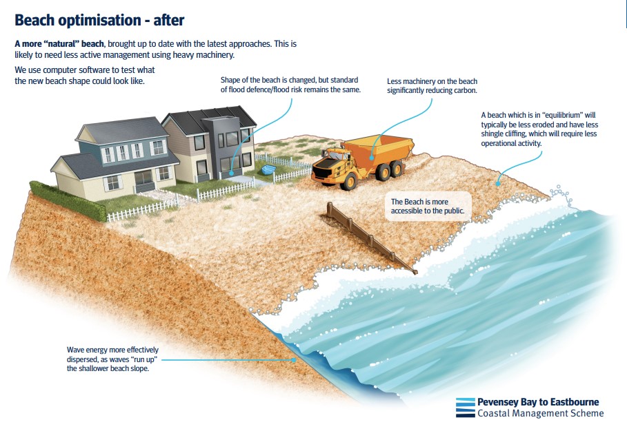 Illustration showing the ‘after’ state of an optimised beach. The beach profile has been reshaped to create a more natural, shallower slope that disperses wave energy more effectively. Houses sit behind the beach with a grassed area and no steep drop. A dump truck is shown on the beach to indicate reduced future machinery use. A timber groyne extends into the water, and the beach is depicted as more accessible to the public. Labels highlight that the beach shape has changed but flood‑defence performance remains the same, and that maintenance needs and shingle drifting are reduced.