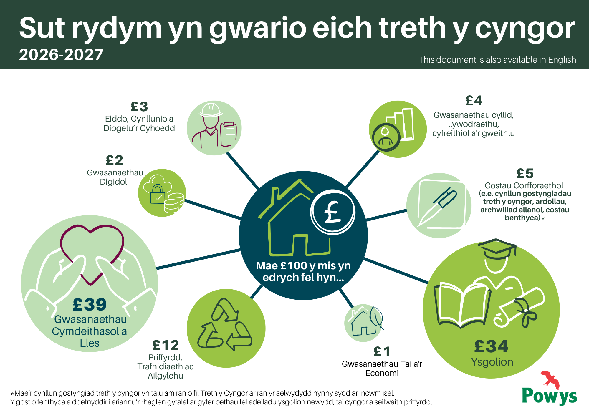 Infographic showing how £100 of council tax is spent
