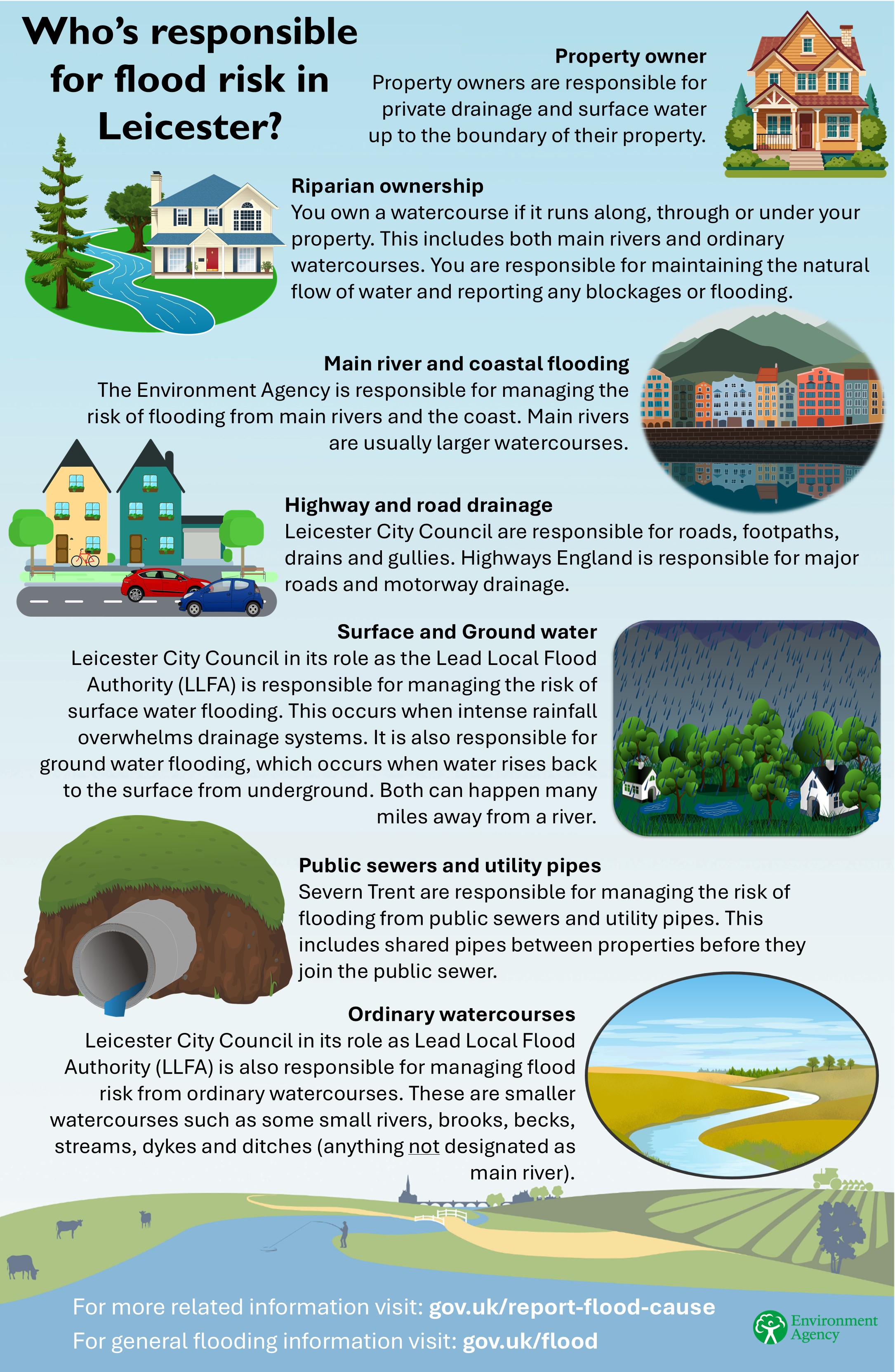 A poster/diagram with a sky-blue background that has a silhouette image of a river flowing through countryside at the bottom. The poster has a clipart image for each source of flood risk and a description for each of who is responsible for managing that risk. It reads as follow: Who’s responsible for flood risk in Leicester? Property owner, Property owners are responsible for private drainage and surface water up to the boundary of their property.  Riparian ownership, You own a watercourse if it runs along, through or under your property. This includes both main rivers and ordinary watercourses. You are responsible for maintaining the natural flow of water and reporting any blockages or flooding. Main river and coastal flooding, The Environment Agency is responsible for managing the risk of flooding from main rivers and the coast. Main rivers are usually larger watercourses. Highway and road drainage, Leicester City Council are responsible for roads, footpaths, drains and gullies. Highways England is responsible for major roads and motorway drainage. Surface and Ground water, Leicester City Council in its role as the Lead Local Flood Authority (LLFA) is responsible for managing the risk of surface water flooding. This occurs when intense rainfall overwhelms drainage systems. It is also responsible for ground water flooding, which occurs when water rises back to the surface from underground. Both can happen many miles away from a river Public sewers and utility pipes, Severn Trent are responsible for managing the risk of flooding from public sewers and utility pipes. This includes shared pipes between properties before they join the public sewer.  Ordinary watercourses, Leicester City Council in its role as Lead Local Flood Authority (LLFA) is also responsible for managing flood risk from ordinary watercourses. These are smaller watercourses such as some small rivers, brooks, becks, streams, dykes and ditches (anything not designated as main river). 