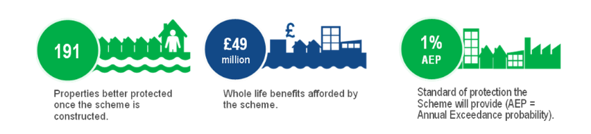 191 Properties better protected once the scheme is constructed. £49 million in whole life benefits afforded by the scheme. 1% AEP (Annual Exceedance probability) is the standard of protection the scheme will provide. 