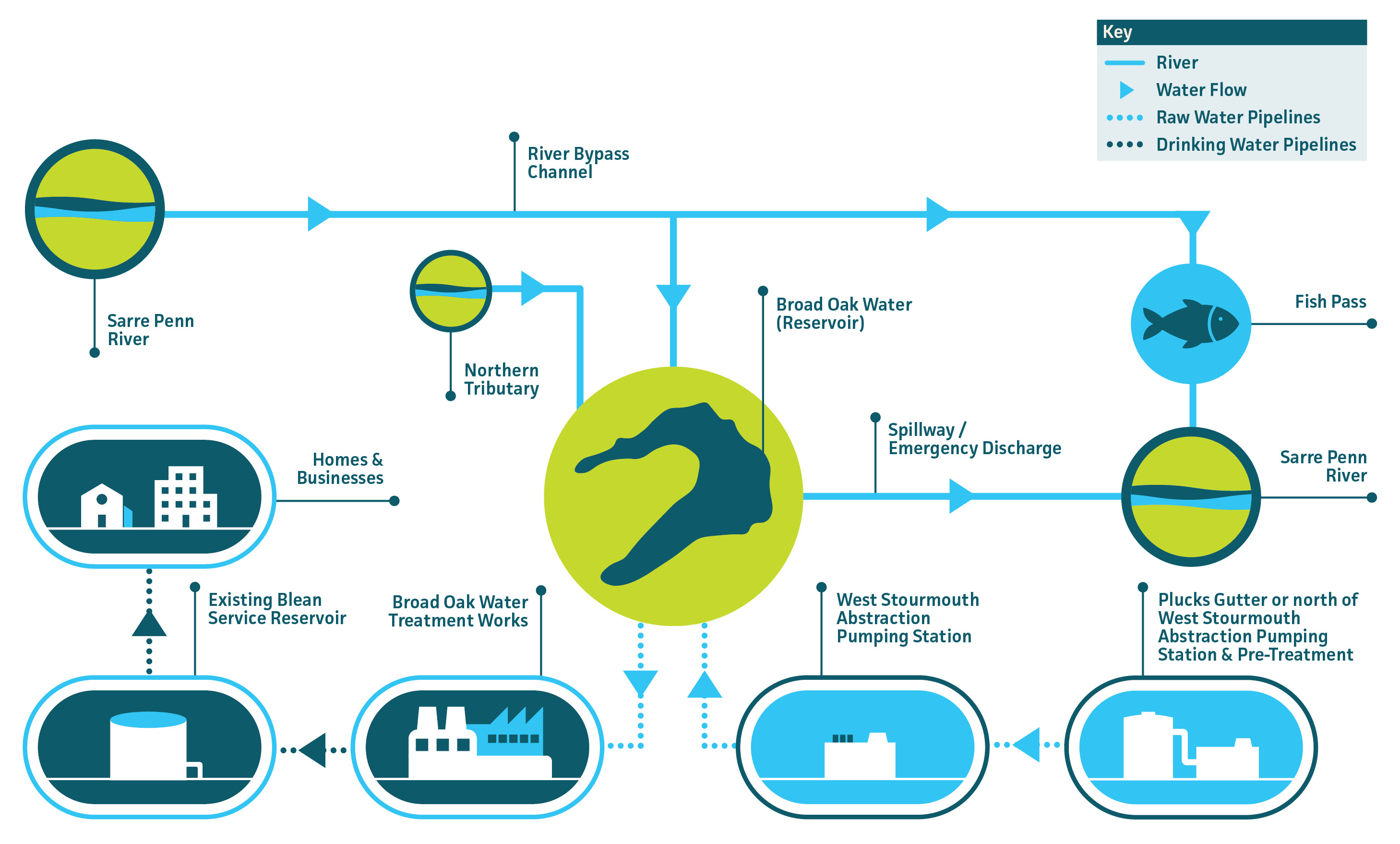 Diagram showing how South East Water will abstract, store, treat and supply water to homes and businesses from Broad Oak Water