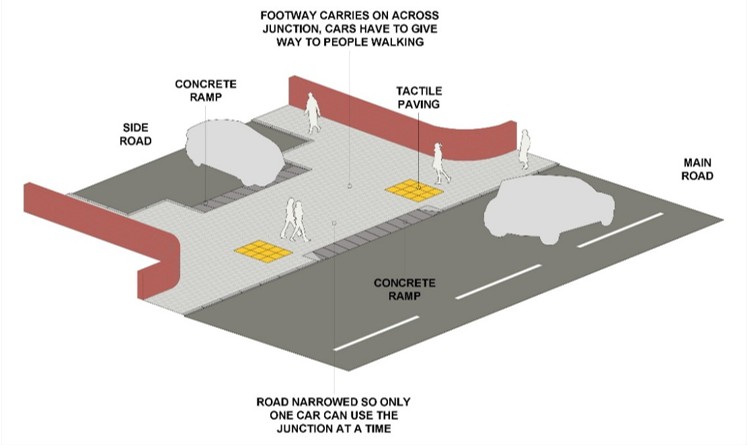 Diagram of a continuous footway showing the pavement surface continuing over the junction with the road. Tactile paving alerts people to the junction crossing, and a ramp indicates the level change for vehicles. This means vehicles need to slow down, making the crossing safer for pedestrians. 