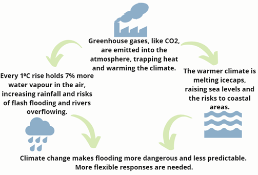 A diagram showing how greenhouse gases increase flood risk