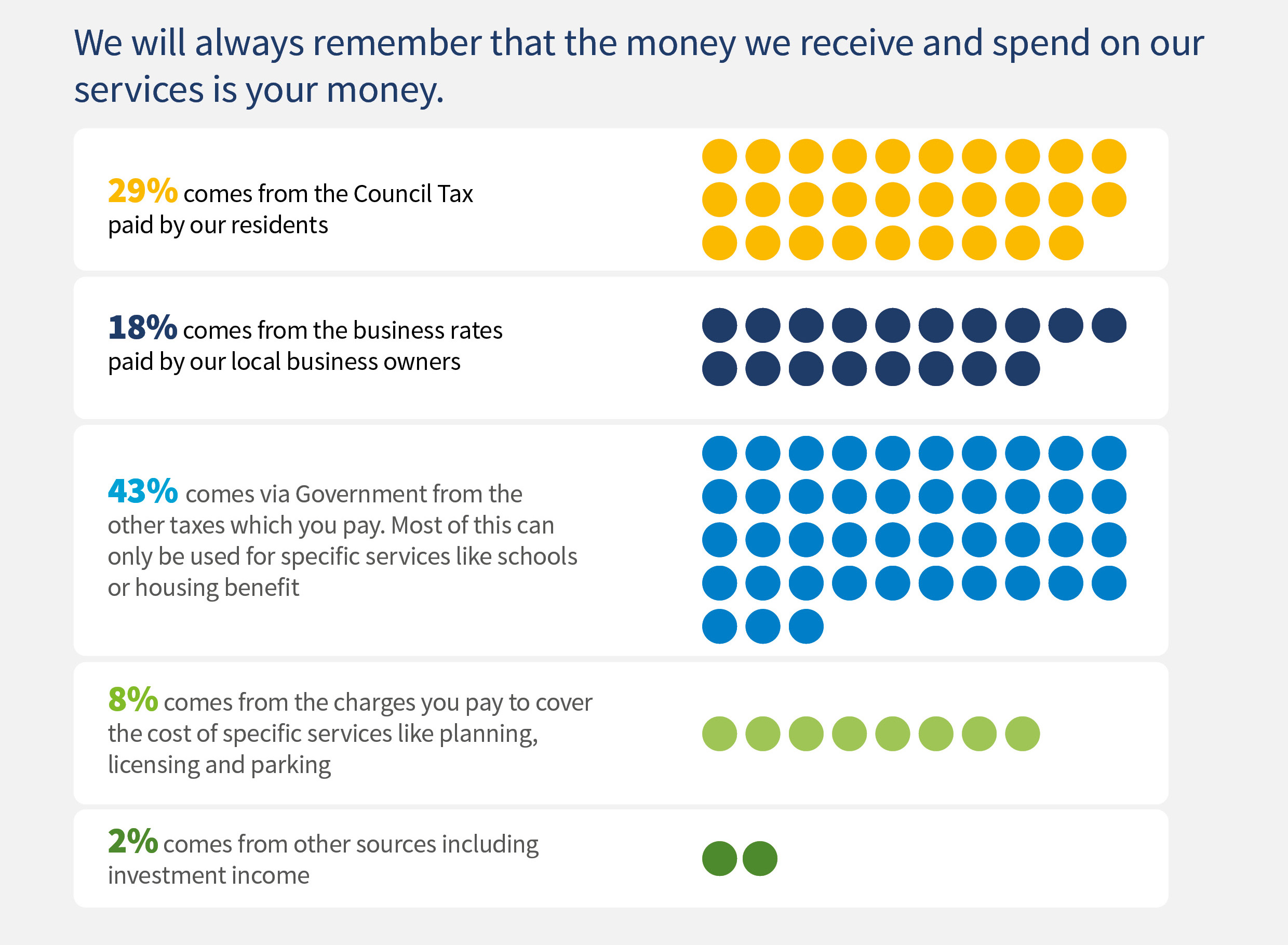 We will always remember that the money we spend is your money. 29% of our income comes from the Council Tax paid by our residents. 18% comes from the business rates paid by our local business owners 43% comes via Government from the other taxes which you pay. Most of this can only be used for specific services like schools or housing benefit. 8% comes from the charges you pay to cover the cost of specific services like planning, licensing and parking. 2% comes from the other sources including investment income