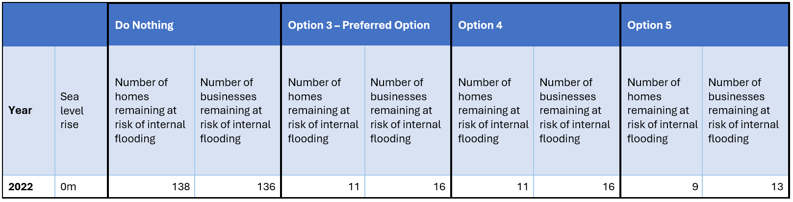 Table comparing the risk of homes and businesses at risk of internal flooding for the 4 different options - Do Nothing, Option 3, Option 4 and Option 5 for the year 2022 