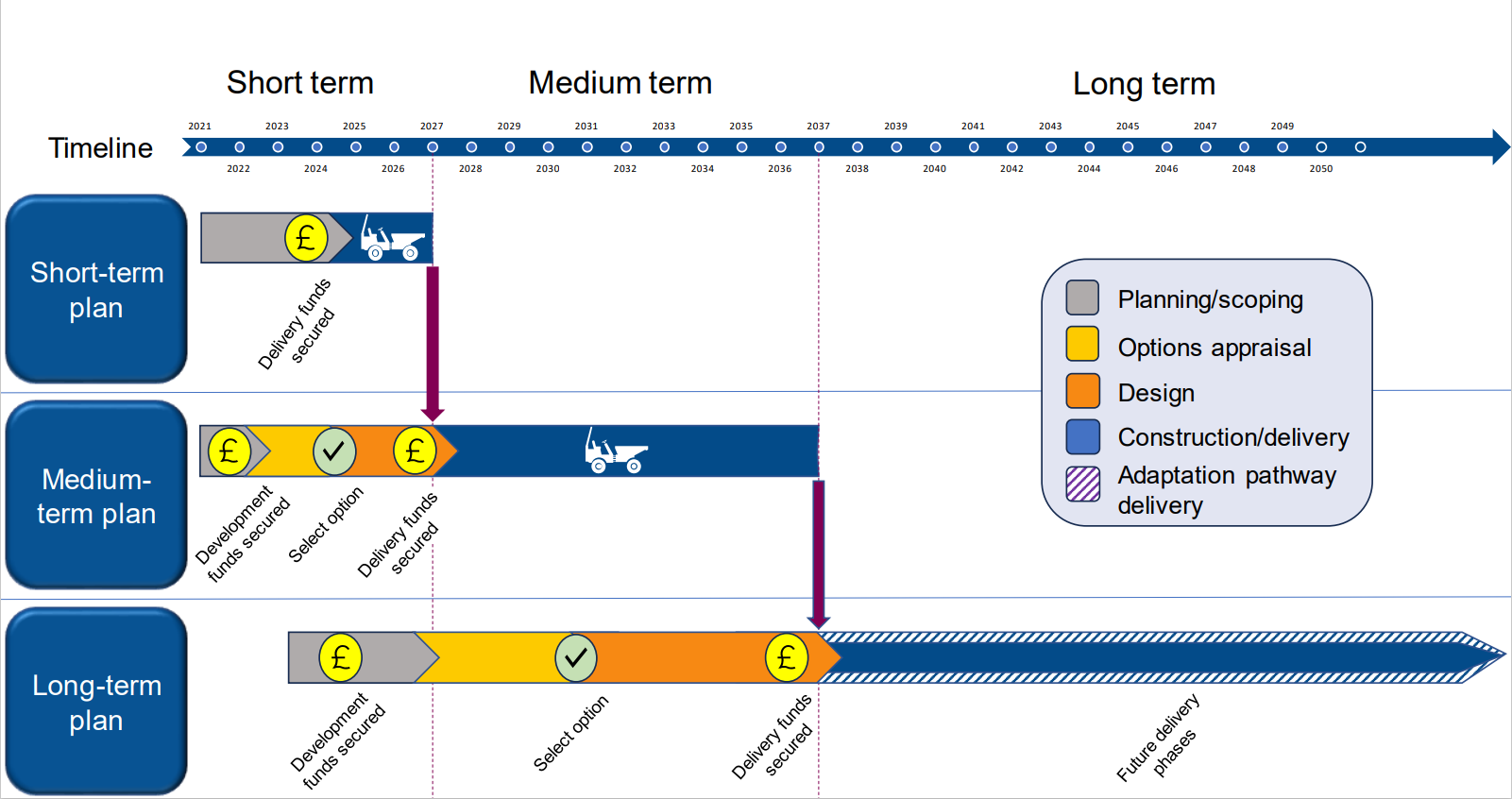 Diagram showing the short‑, medium‑ and long‑term plans for the coastal management scheme. Each plan includes stages for planning, options appraisal, design, and construction, shown along a timeline from 2020 to around 2100.