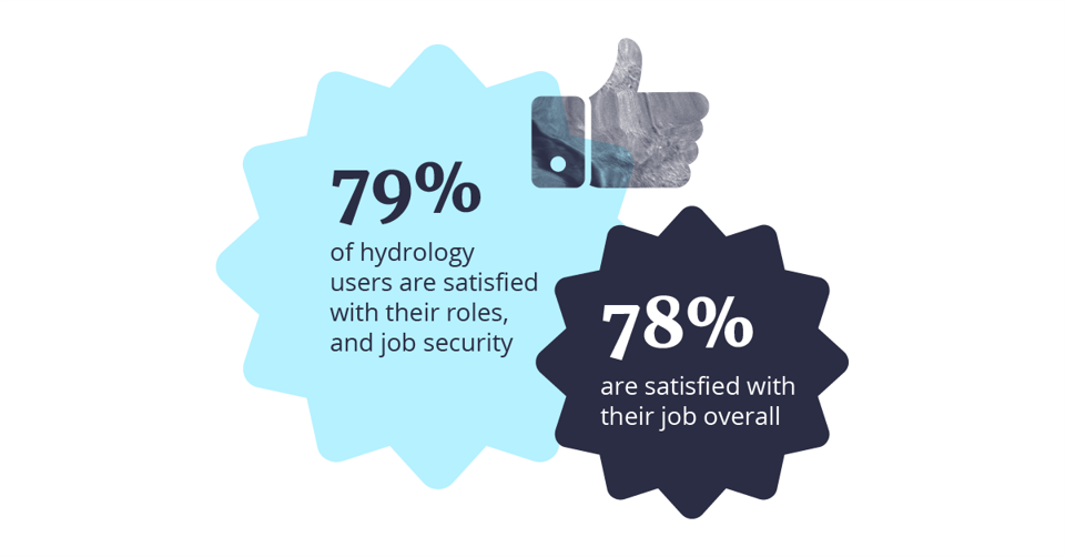 Infographic - 79% of hydrology users are satisfied with their roles and job security. 78% were satisfied with their job overall.
