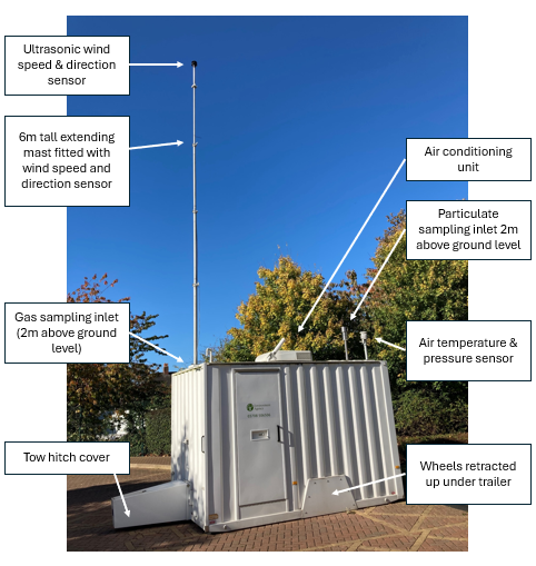 Annotated photo of MMF exterior showing: wind sensor on a 6m mast, gas sampling inlet, air conditioning unit, particulate sampling inlet, air temperature and pressure sensor
