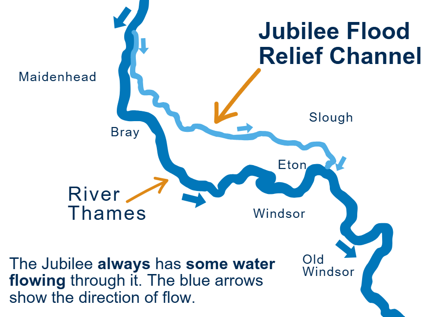 An overview graphic showing the Jubilee Flood Relief Channel in a lighter blue and the River Thames in a darker blue, with correspondingly coloured arrows showing flow direction. Nearby places are placed relatively on the map including Maidenhead, Bray, Slough, Eton, Windsor, and Old Windsor. The text at the bottom of the graphic reads: "The Jubilee always has some water flowing through it. The blue arrows show the direction of flow".