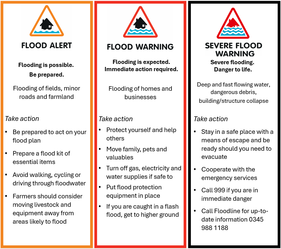 A table split into three columns, each with a different coloured border to represent severity. The left column is about Flood Alerts and has an orange border. The middle column is about Flood Warnings and has a red border. The right column is about Severe Flood Warnings and has a black border (most severe).