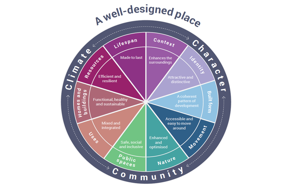 10 Characteristic of a Well-designed Place