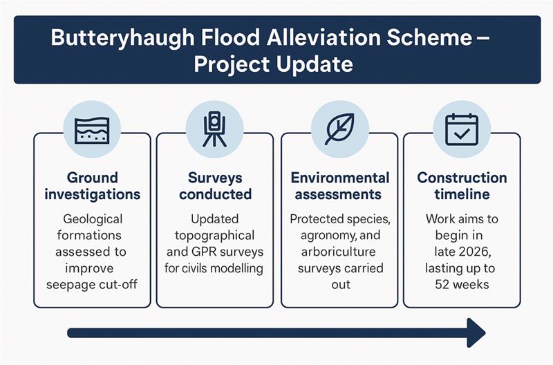 Infographic explaining current activities progressing within the Butteryhaugh FAS project