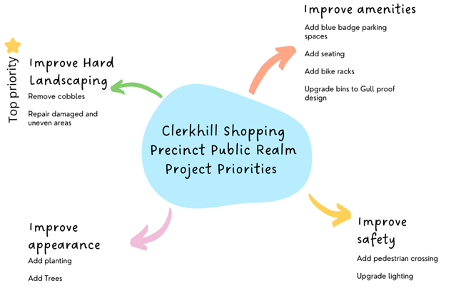 Diagram showing project priorities: improve hard landscaping, improve amenities, improve appearance, improve safety