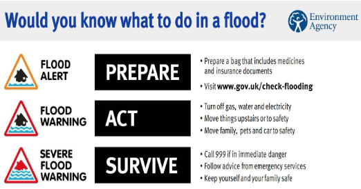 Image asking Would you know what to do in a flood? Underneath and to the left, there are three warning triangles. First, an amber triangle with a black house and one layer of water = flood alert. Second triangle underneath is a red triangle with black house and two layers of water = flood warning. Underneath is the third triangle triangle with a red house and three layers of water = flood. In the middle to the right of the warning triangles, there are three black boxes with white writing that says, 'Prepare, Act, Survive'. to the right of the black boxes, there are bullet points. They say: Prepare a bag that includes medicines and insurance documents. Visit www.gov.uk/check-flooding. Turn off gas, water, and electricity. Move things upstairs or to safety. Move family, pets or cars to safety. Call 999 if in immediate danger. Follow advice fromemergency services. Keep yourself and your family safe. 