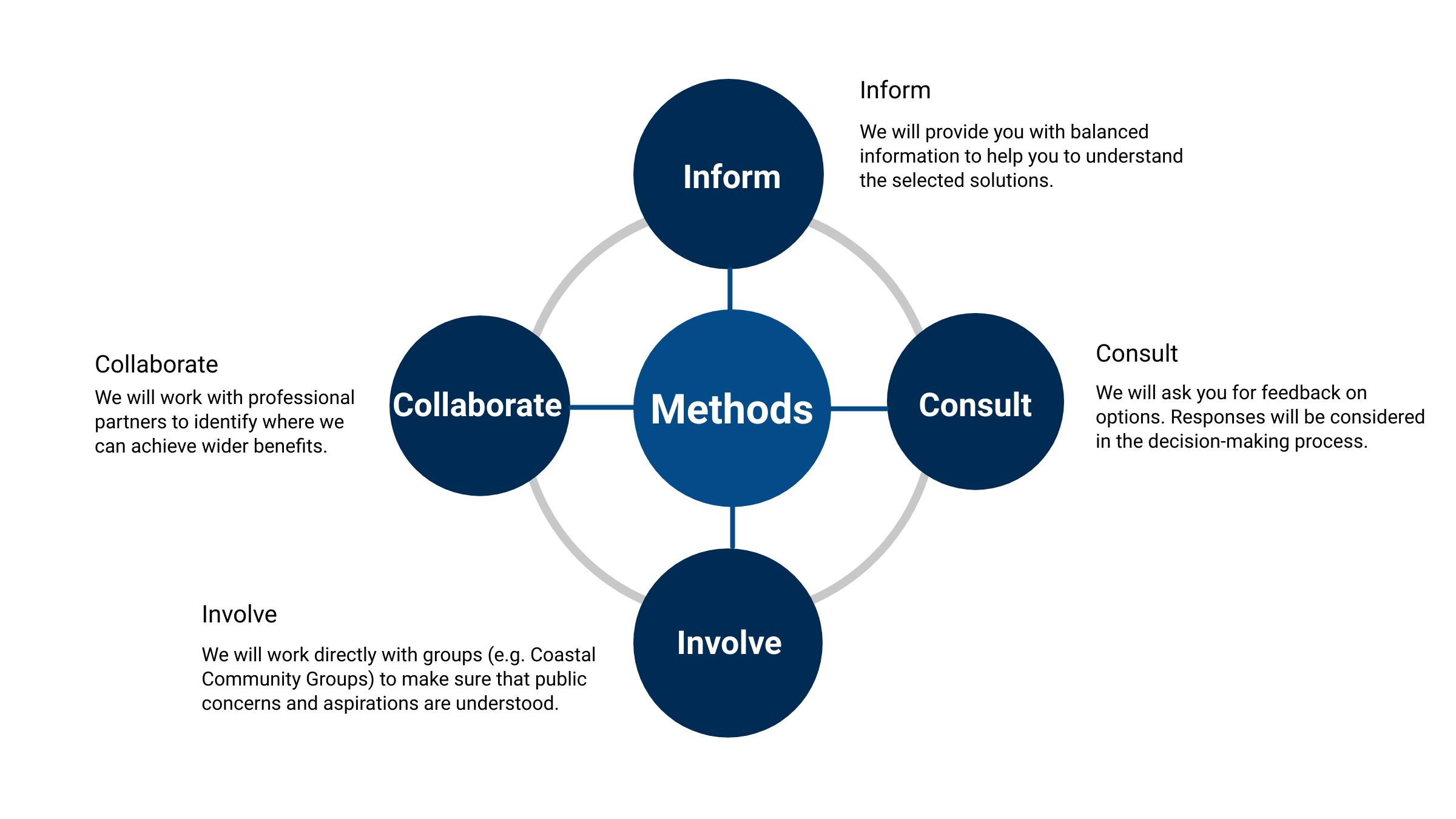 Diagram showing four engagement methods: Inform, Consult, Involve, Collaborate.