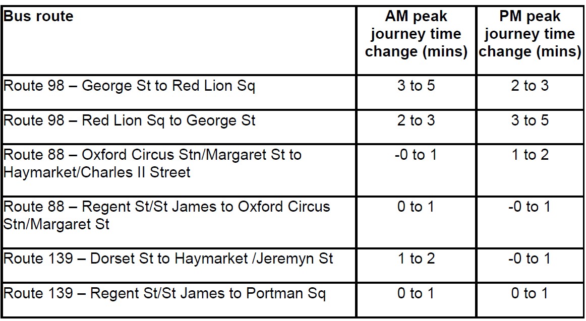 Table showing AM and PM peak journey time changes (in minutes) for bus routes 98, 88, and 139