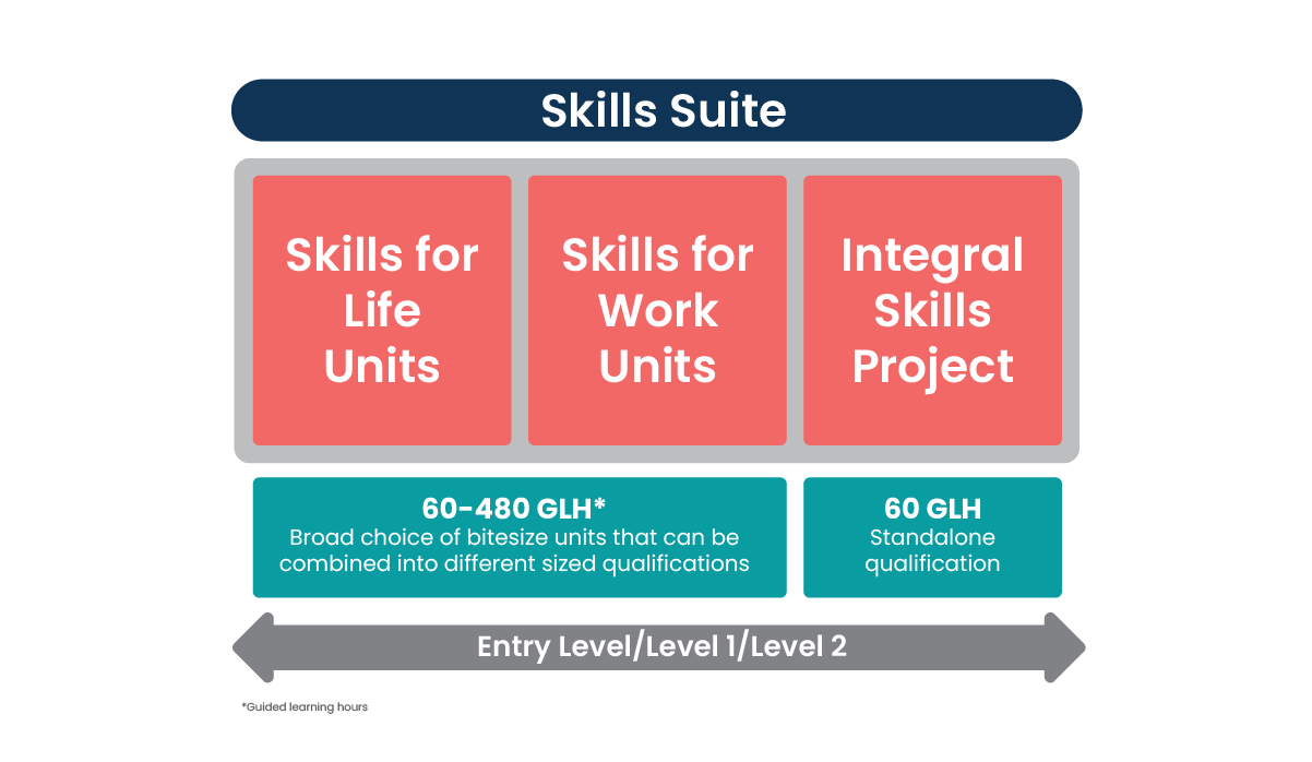 FO Proposal 1 Have your say Qualifications Wales