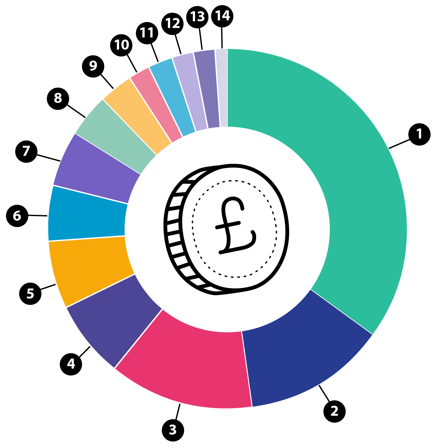 A chart showing a pound coin with colourful sections, presenting the different services we provide and the amount spent on each service. Adults and older people: £35 Children's social care: £13 Children's other services: £13 Schools and high needs: £7 Transport services: £6 Management, support services and overheads: £5 Borrowing costs: £5 Waste services: £4 Public health: £3 Highways: £2 Community services: £2 Cost of running our operational premises £2 Other direct services to the public: £2 Schools' support services: £1 