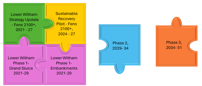 Lower Witham projects