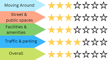 Graphic showing the themes receiving 3 stars: moving around, street and public spaces, facilities and amenities; and the theme receiving four stars: traffic and parking