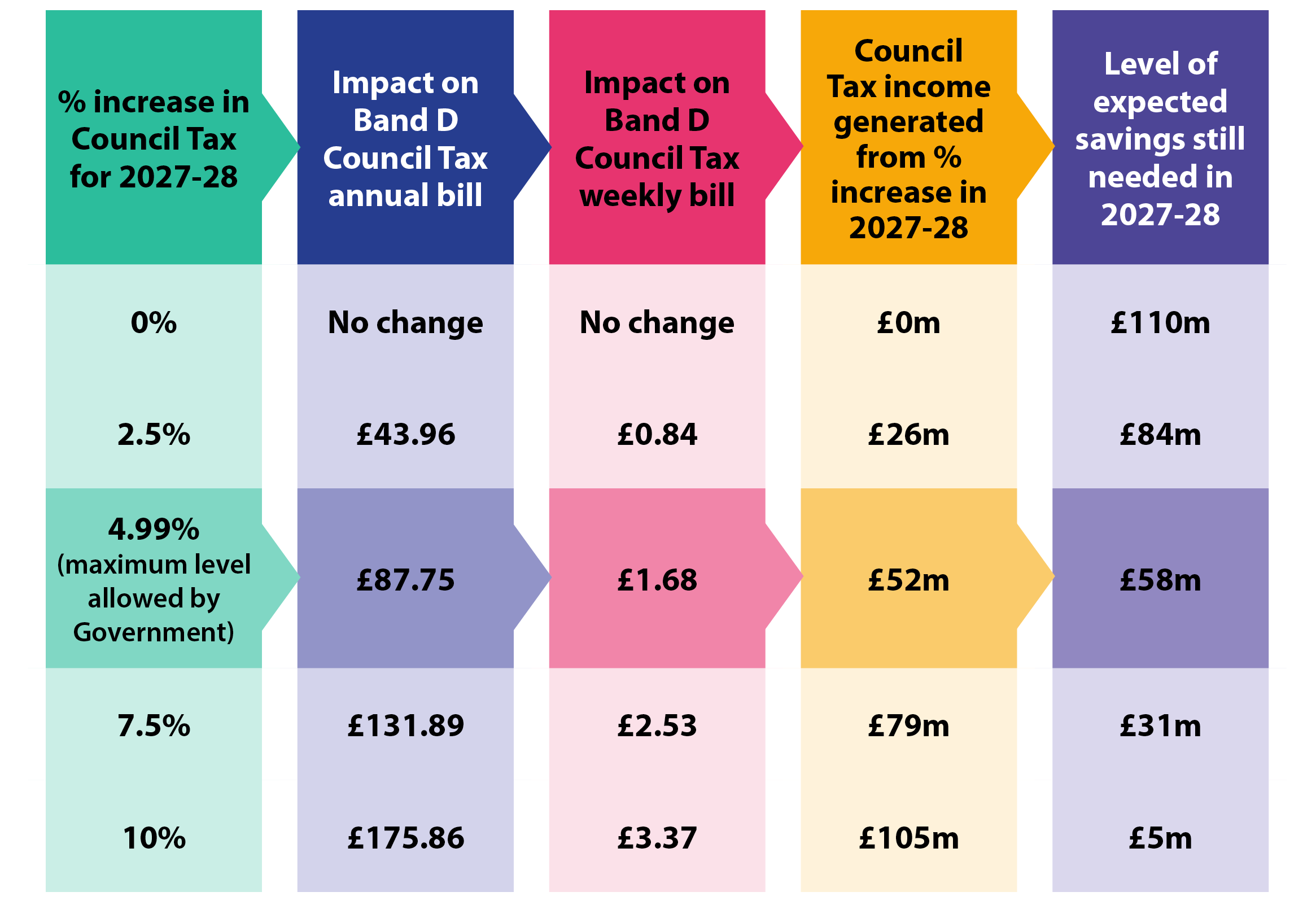 Table with 5 columns. The first column shows options for percentage increases in Council Tax for 2027-28. The second column shows what these increases would be for a Band D Council Tax annual bill. The third column shows what these increases would mean for the weekly bill. Column four shows the amount of Council Tax income generated for each option. Column five shows the level of expected savings still needed in 2027-28 for each of the options. At 0 percent increase, the impact on Band D's annual bill would be no change. The impact on the weekly bill would also be no change. The Council Tax generated would be £0m and the level of expected savings still needed in 2027 to 2028 would be £110 million. At a 2.5 percent increase, the impact on Band D's annual bill would be £43.96. The impact on the weekly bill would be 84 pence. The Council Tax generated would be £26 million and the level of expected savings still needed in 2027 to 2028 would be £84 million. At a 4.99 percent increase (the maximum allowed by government), the impact on Band D's annual bill would be £87.75. The impact on the weekly bill would be £1.68. The Council Tax generated would be £52 million and the level of expected savings still needed in 2027 to 2028 would be £58 million. At a 7.5 percent increase, the impact on Band D's annual bill would be £131.89. The impact on the weekly bill would be £2.53. The Council Tax generated would be £79 million and the level of expected savings still needed in 2027 to 2028 would be £31 million. At a 10 percent increase, the impact on Band D's annual bill would be £175.86. The impact on the weekly bill would be £3.37. The Council Tax generated would be £105 million and the level of expected savings still needed in 2027 to 2028 would be £5 million.