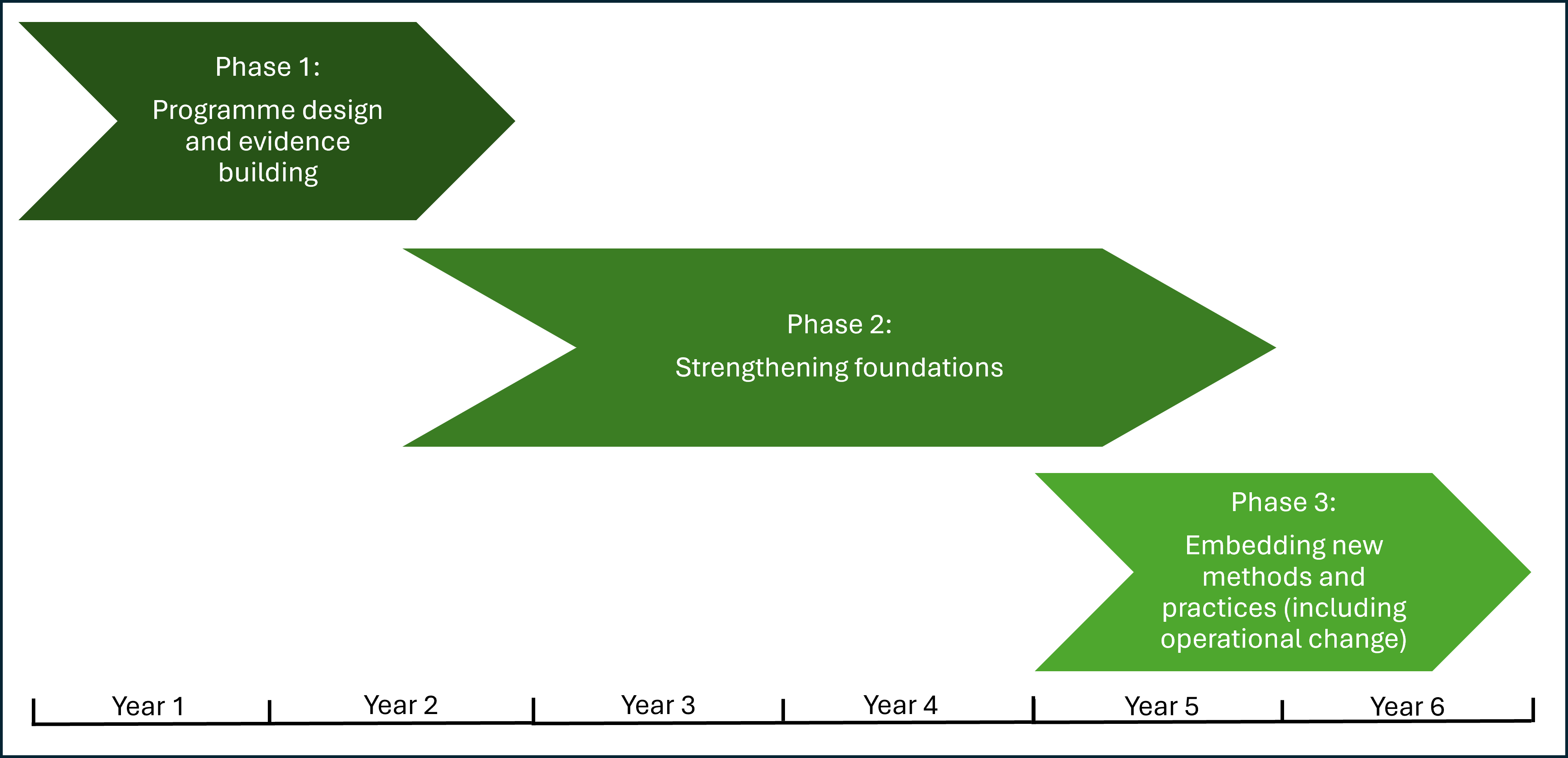 Time line showing phase 1 (programme design and evidence building) taking place in years 1 to 2, Phase 2 (Strengthening foundations) taking place from years 2 to 5, and Phase 3 (Embedding new methods and practices, including operational change) taking place in Years 5 and 6
