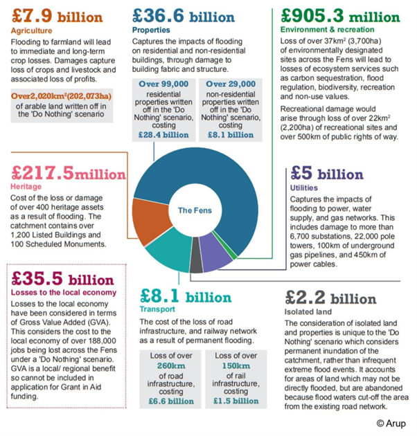 Infographic showing the estimated economic impacts of flooding in the Fens under a ‘Do Nothing’ scenario. A central donut chart labelled ‘The Fens’ is surrounded by cost categories. Properties have the largest impact at £36.6 billion, including over 99,000 residential properties written off costing £28.4 billion, and over 29,000 non residential properties written off costing £8.1 billion. Agriculture losses total £7.9 billion due to crop loss, damaged land, livestock loss, and over 2,020 square kilometres of arable land written off. Environment and recreation losses are £905.3 million, including ecosystem service losses and damage to recreational sites and public rights of way. Heritage losses are £217.5 million, affecting over 400 heritage assets including listed buildings and scheduled monuments. Utilities losses total £5 billion from damage to power, water, supply, and gas networks. Transport losses are £8.1 billion, including £6.6 billion for road infrastructure and £1.5 billion for rail infrastructure. Losses to the local economy are £35.5 billion, based on gross value added and job losses. Isolated land and properties account for £2.2 billion due to permanent inundation and access loss.”