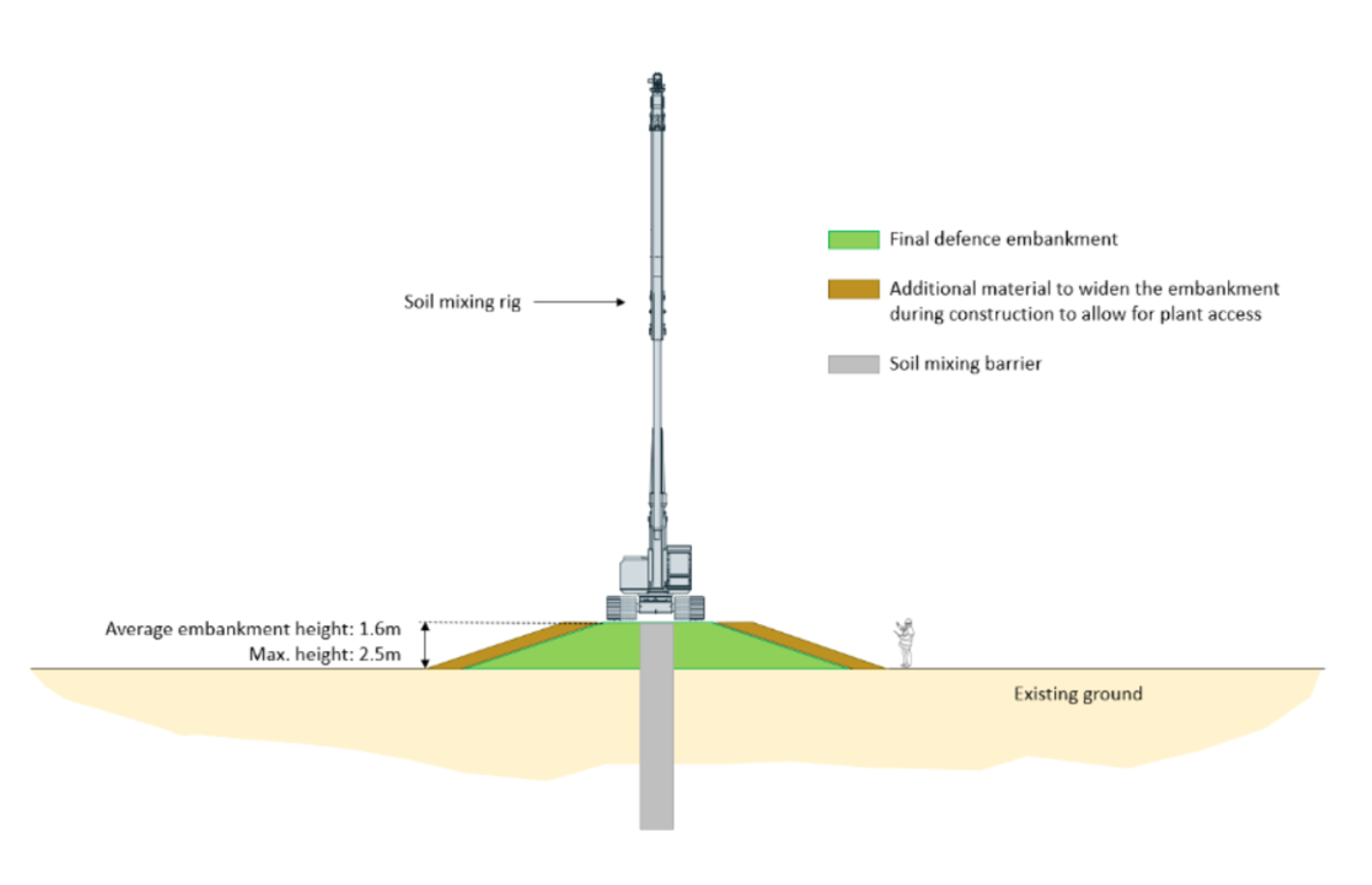 This image shows a soil mixing rig that will be used to construct the embankment