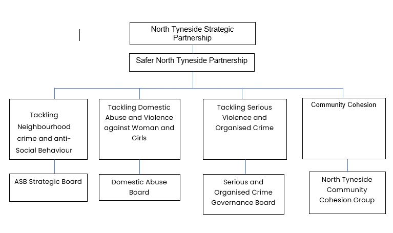 This is a hierarchy table showing that the ASB Strategic Board, the Domestic Abuse Board, the Serious Organised Crime Governance Board and the North Tyneside Community Cohesion Board report to the Safer North Tyneside Partnership which then feeds up to the North Tyneside Strategic Partnership.
