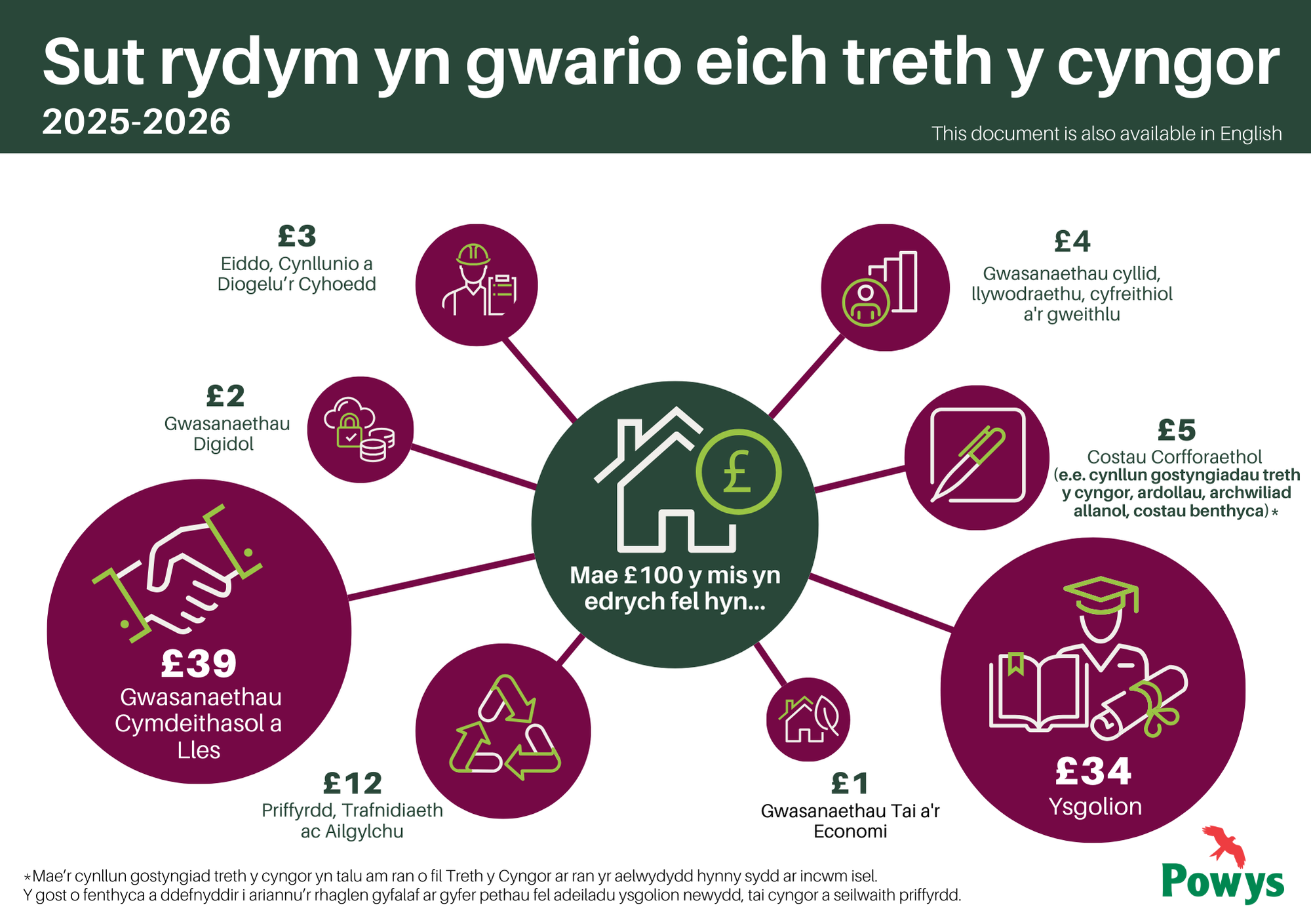 Infographic showing how £100 of council tax is spent
