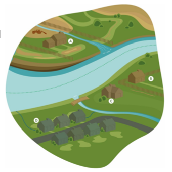 A picture of green fields with a wide watercourse splitting it in two horizontally. There are two brown houses set back from the wide watercourse labelled 'A' to the left hand side and on the land in the top half of the picture. There is a smaller watercouse to the right of these two houses. On the bottom right side of the picture there is one brown house by itself and closer to the wider watercourse labelled 'B'. To the left of this,  there is another brown house slightly closer to the wider watercourse labelled 'C'. To the left of this house, there is a smaller watercourse tributary coming form the wider watercourse. To the left of this watercourse (bottom left hand side of the picture), there is a horizontal row of three green houses set further back from the wide watercourse. There is a small streamm going form the smaller watercourse to their right, under te houses and out to the wider watercourse. Opposite this row of three houses (towards the bottom of the picture) there is a horizontal row of four more green houses.  