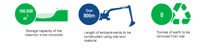 100,000 metres cubed of storage capacity once the reservoir is complete. Over 800m in length of embankments to be constructed using site-won material. 0 tonnes of earth to be removed from the site. 