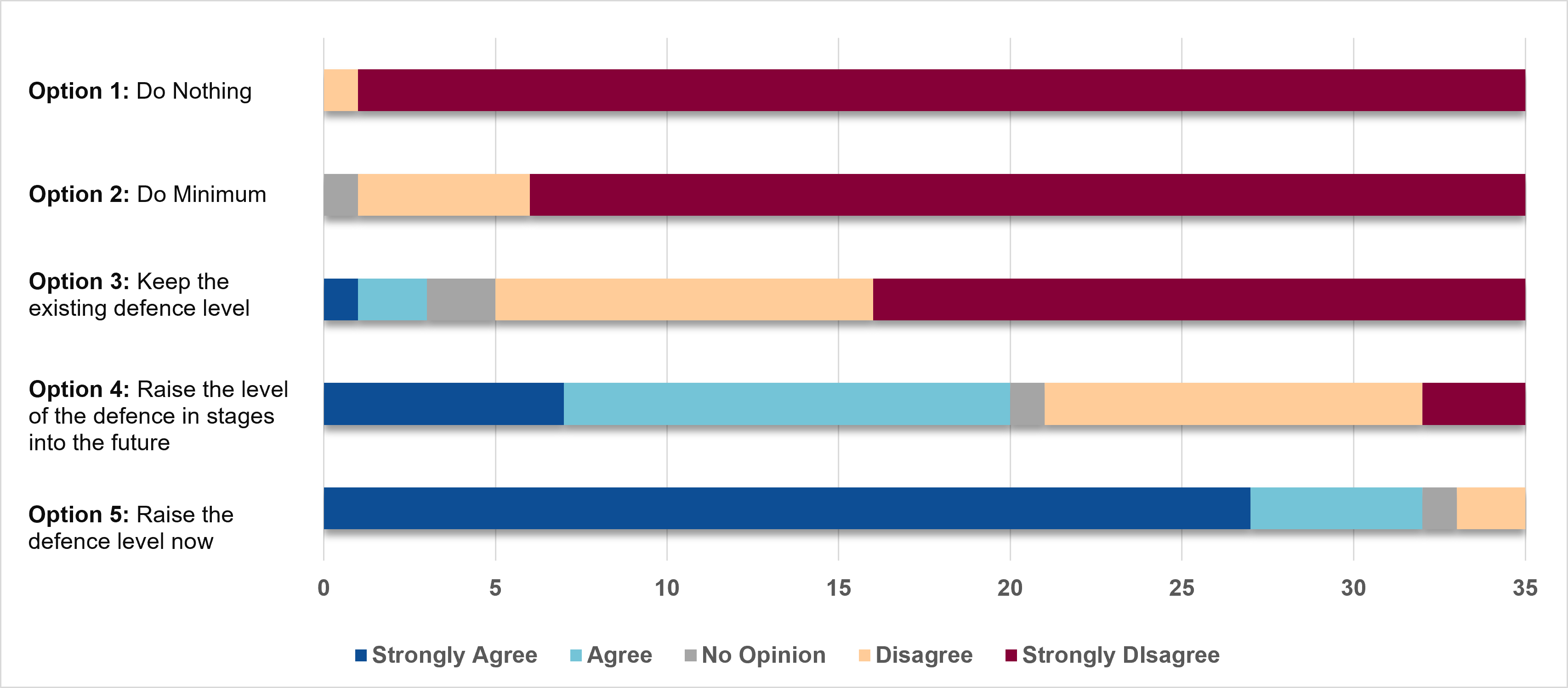 A bar chart to show which short list option people prefer