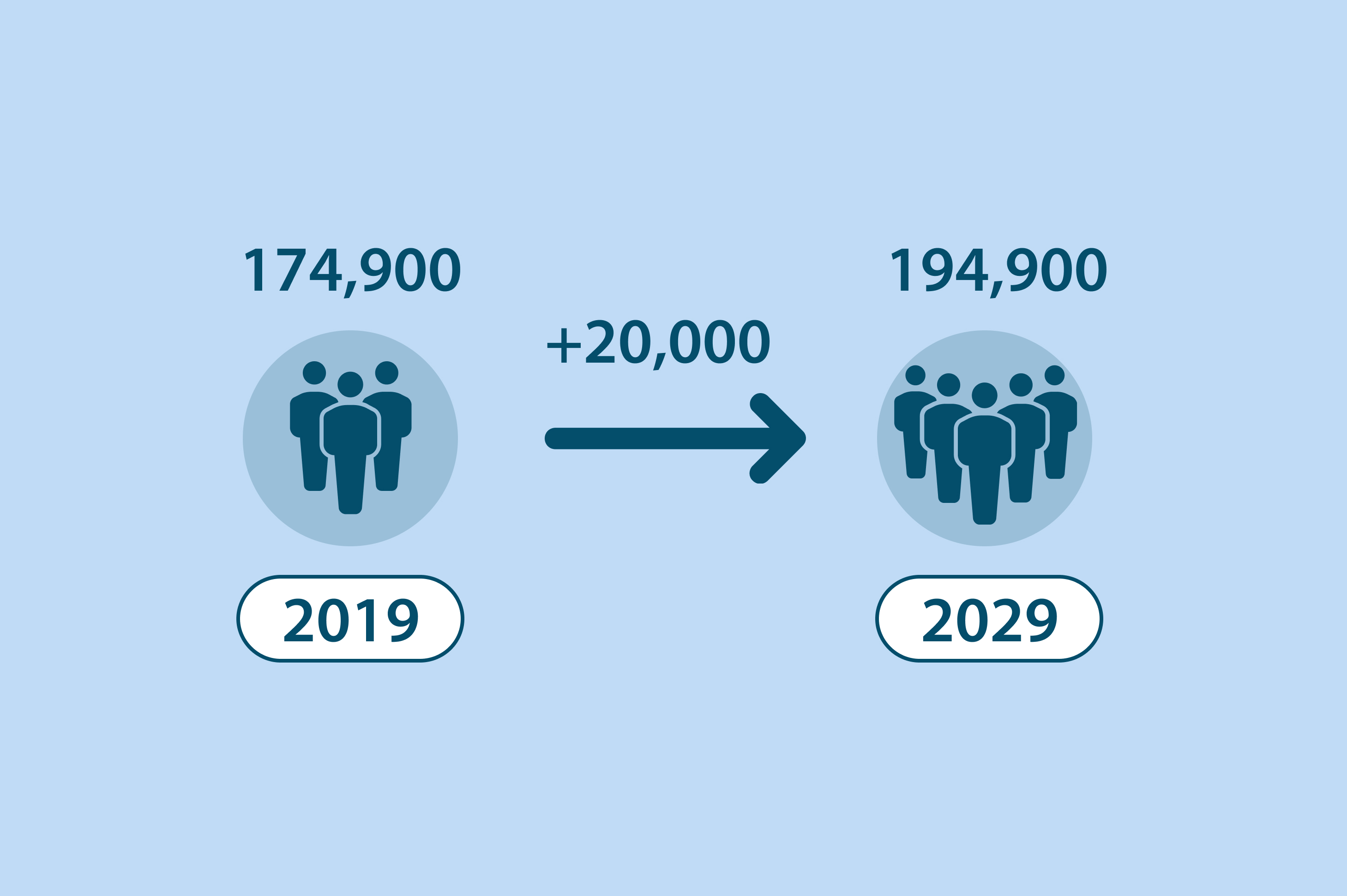 graphic showing increase of population in Kingston from 174,900 in 2019 to 194,900 in 2029